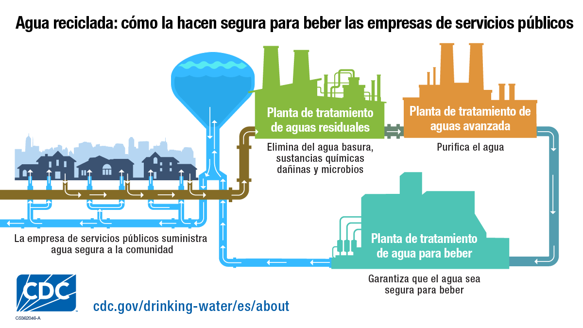 <br />
Un gráfico de los Centros para el Control de Enfermedades que muestra el proceso de tratamiento de agua reciclada.