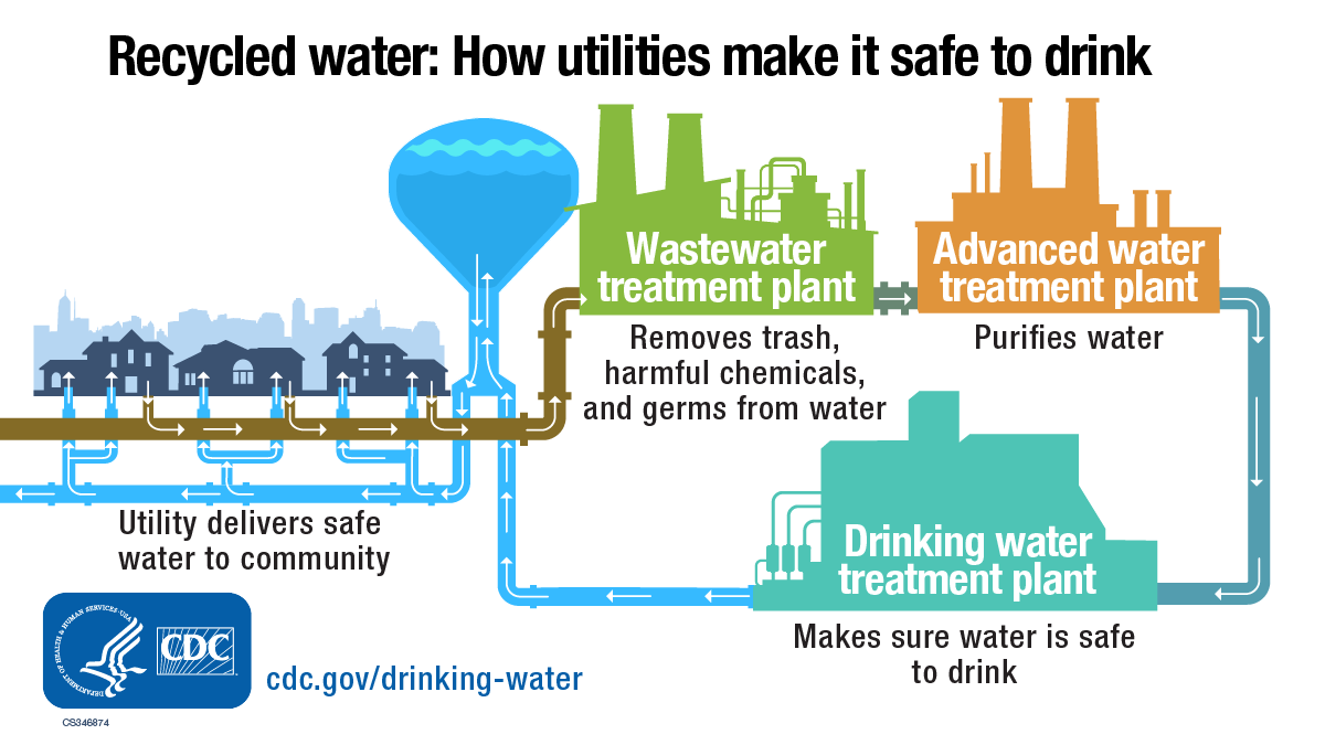 Wastewater is treated multiple times through advanced purification before it is reintroduced as drinking water.
