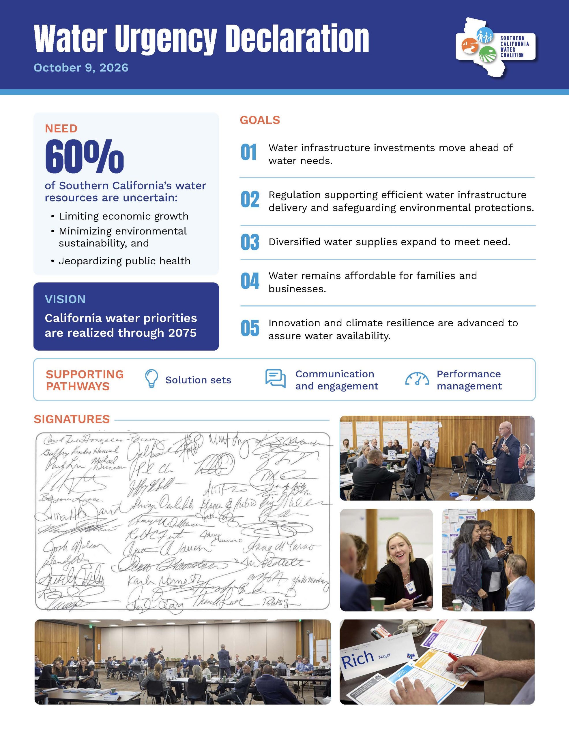 SCWC Water Urgency Declaration_V3 Infographic titled “Water Urgency Declaration” from the Southern California Water Coalition, dated October 9, 2026. The graphic states that 60% of Southern California’s water resources are uncertain, creating risks to economic growth, environmental sustainability, and public health. It outlines five goals: advancing water infrastructure investments, supporting efficient water infrastructure delivery while protecting the environment, expanding diversified water supplies, maintaining water affordability, and promoting innovation and climate resilience. A vision statement calls for California water priorities to be realized through 2075. Supporting pathways include solution sets, communication and engagement, and performance management. The lower half features a signature page and several photos from a water policy roundtable, showing attendees participating in discussions, presentations, networking, and signing the declaration.